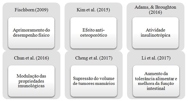 Figura 2. Síntese dos benefícios das proteínas do soro do leite