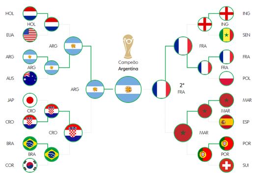 Holanda é a 1ª seleção nas quartas de final da Copa do Mundo 2022 - PP