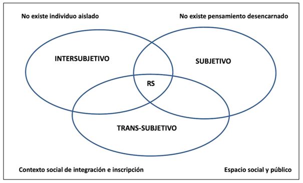 Figura 1. Las esferas de la pertenencia de las representaciones sociales