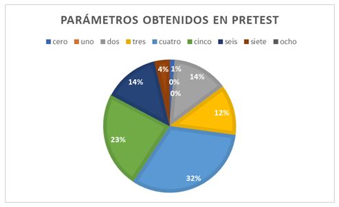 Figura 2. Resultados del pretest