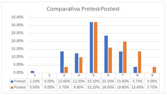 Figura 3. Resultados comparativos del pretest y postest