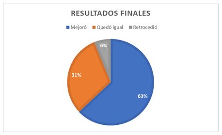 Figura 4. Comparativa de resultados pretest - postest