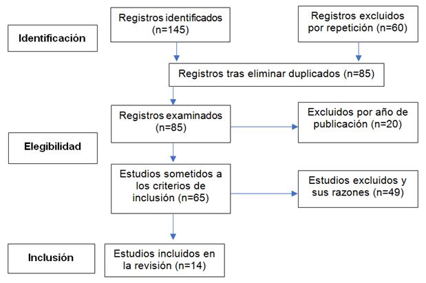 Figura 1. Diagrama de flujo (PRISMA)