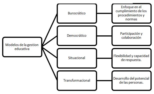 Figura 1. Modelos de la gestión educativa