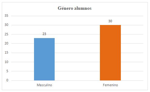 Figura 1. Porcentaje según género de los estudiantes encuestados