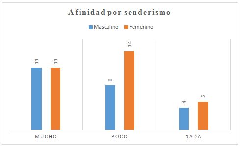 Figura 2. Preferencia por la práctica de senderismo según el género