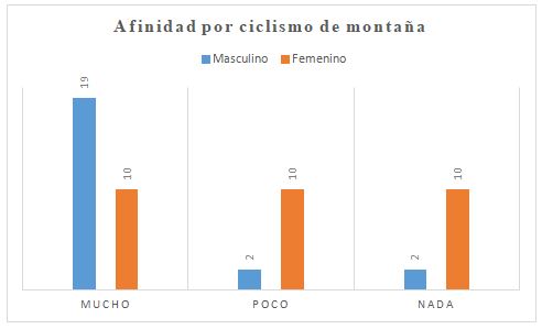 Figura 3. Preferencia por la práctica de ciclismo de montaña según el género