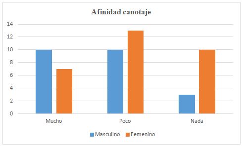 Figura 4. Preferencia por la práctica de canotaje según el género