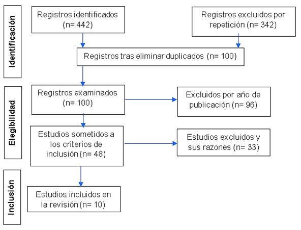 Figura 1. Diagrama de flujo (PRISMA)