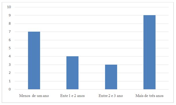 Gráfico 1. Tempo de Atuação com o Desporto Escolar na Rede Municipal de São Mateus – ES