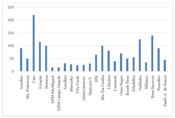 Gráfico 2. Quantidade de alunos que participam do Desporto Escolar na Rede Municipal