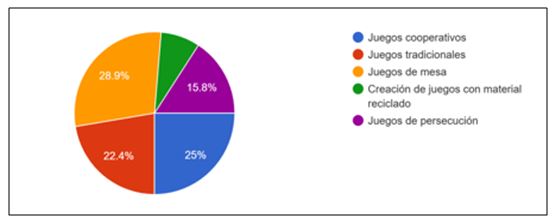 Figura 1. Clases de juegos