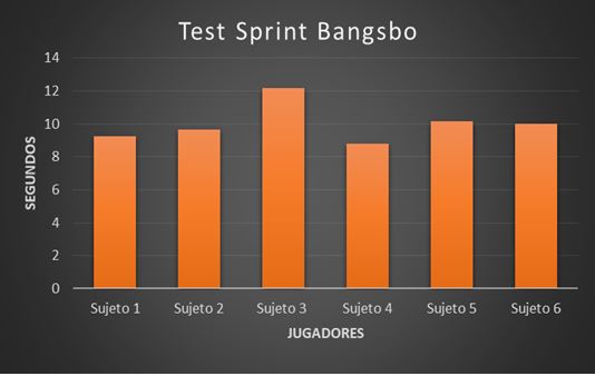 Figura 1. Resultados del Test Sprint Bangsbo en la fase inicial