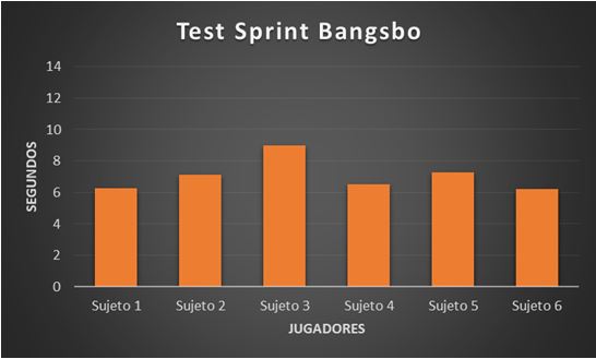 Figura 2. Resultados del Test Sprint Bangsbo en la fase final