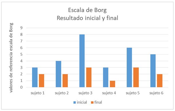 Figura 3. Resultados del Test De Borg en fase inicial y final
