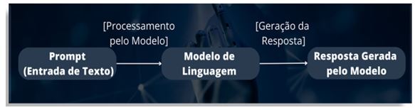 Figura 2. Diagrama do funcionamento do Prompt