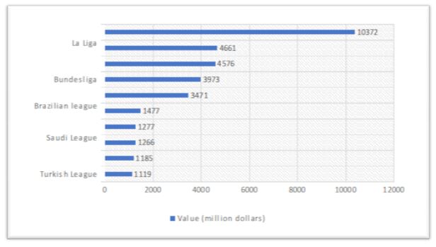 The Saudi League is ninth in the world in terms of market values