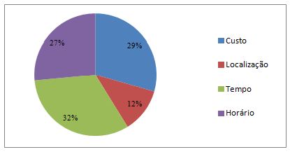 Gráfico 3. Maior vantagem em fazer um curso à distância