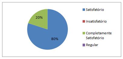 Gráfico 4. Atuação do professor/tutor online