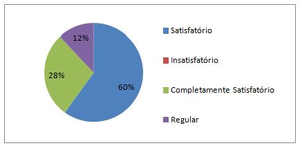 Gráfico 5. Qualidade do material didático