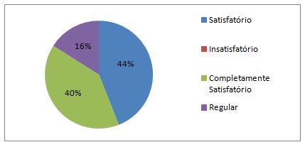 Gráfico 6. Nível de satisfação com o curso à distância - Ead