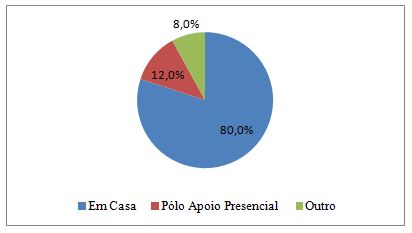 Gráfico 1. Local de acesso para realização dos estudos Ead