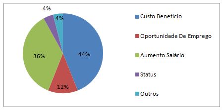 Gráfico 2. Motivo da escolha do curso a distância