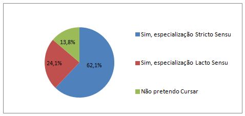 Gráfico 1. Especialização acadêmica