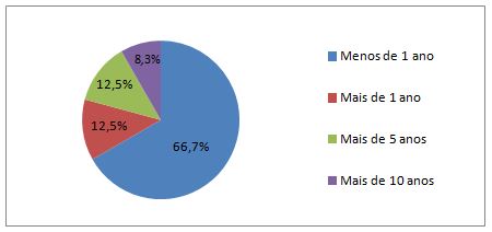 Gráfico 4. Tempo de atuação na educação básica