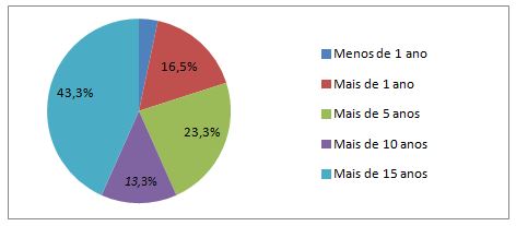 Gráfico 5. Tempo de atuação no ensino superior