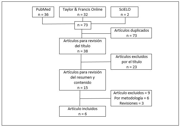 Figura 1. Selección de artículos