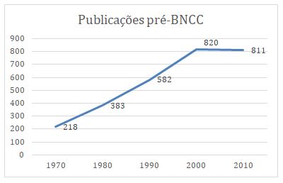 Gráfico 1. “Atividade Física” AND “Educação Física Escolar”