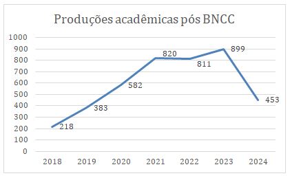 Gráfico 2. “Atividade Física” AND “BNCC”