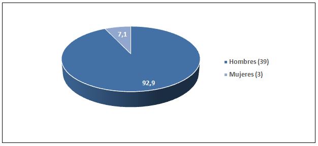 Figura 1. Distribución por sexo