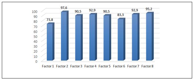 Figura 2. Factores para la Enseñanza y Reflexión. En este gráfico se puede apreciar la tendencia reportada en cuanto a los ocho factores para la reflexión docente