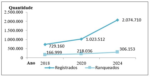 Figura 2. Quantidade de praticantes de Basquete 3x3 no site Play.FIBA3x3.com em 2018, 2020 e 2024