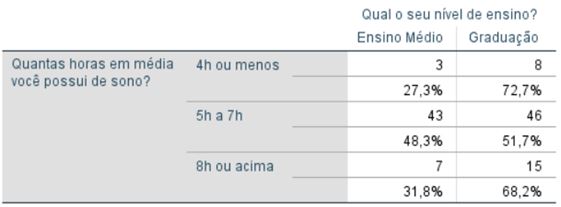 Tabela 1. Associação entre o número médio de horas de sono e o nível de ensino dos estudantes do ensino médio e da graduação, Florestal/MG (N=122)