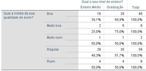 Tabela 2. Associação entre a qualidade de sono e o nível de ensino dos estudantes do ensino médio e da graduação, Florestal/MG (N=122)