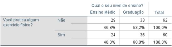 Tabela 3. Frequência da prática de exercícios físicos entre estudantes do ensino médio e da graduação e sua associação com o nível de ensino, Florestal/MG (N=122)