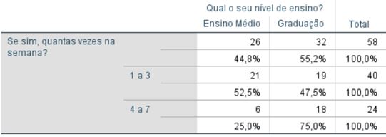 Tabela 4. Relação entre a frequência de vezes por semana praticados e o nível de ensino dos estudantes do ensino médio e da graduação, Florestal/MG (N=122)