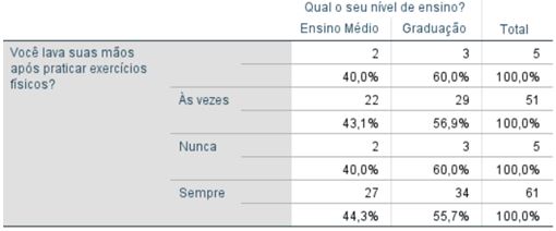 Tabela 5. Distribuição entre a higienização das mãos pós prática de exercício físico e o nível de ensino dos estudantes do ensino médio e da graduação, Florestal/MG (N=122)