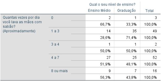 Tabela 6. Associação entre a quantidade de vezes por dia que higienizam as mãos com sabão e o nível de ensino dos estudantes do ensino médio e da graduação, Florestal/MG (N=122)