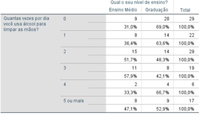Tabela 7. Periodicidade da higienização das mãos por dia com álcool e o nível de ensino dos estudantes do ensino médio e da graduação, Florestal/MG (N=122)