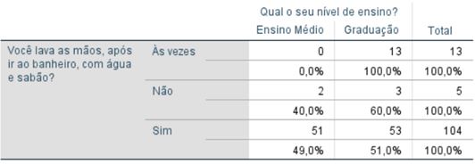 Tabela 8. Relação entre os níveis de ensino e higienização das mãos com água e sabão, após sair do banheiro, Florestal/MG (N=122)