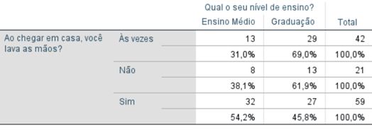 Tabela 9. Associação entre o hábito de lavar as mãos ao chegar em casa e o nível de ensino dos estudantes do ensino médio e da graduação, Florestal/MG (N=122)