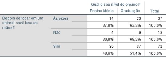 Tabela 10. Associação entre hábito de lavar as mãos após tocar em um animal e o nível de ensino dos estudantes do ensino médio e da graduação, Florestal/MG (N=122)