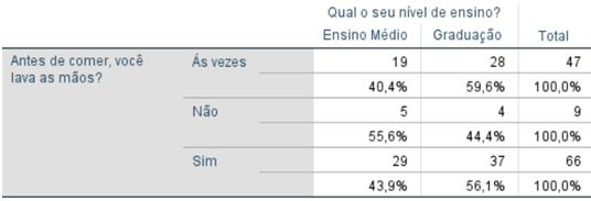 Tabela 11. Associação entre o hábito de lavar as mãos antes das refeições e o nível de ensino dos estudantes do ensino médio e da graduação, Florestal/MG (N=122)