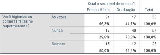 Tabela 12. Associação entre o hábito de higienizar compras feitas no supermercado e o nível de ensino dos estudantes do ensino médio e da graduação, Florestal/MG (N=122)