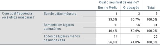 Tabela 13. Associação entre a frequência de uso de máscaras e o nível de ensino dos estudantes do ensino médio e da graduação, Florestal/MG (N=122)