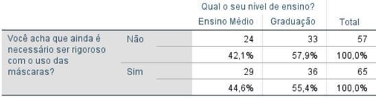Tabela 14. Associação entre a percepção dos estudantes quanto a necessidade de manter o rigor no uso de máscaras e o nível de ensino dos estudantes do ensino médio e da graduação, Florestal/MG (N=122)